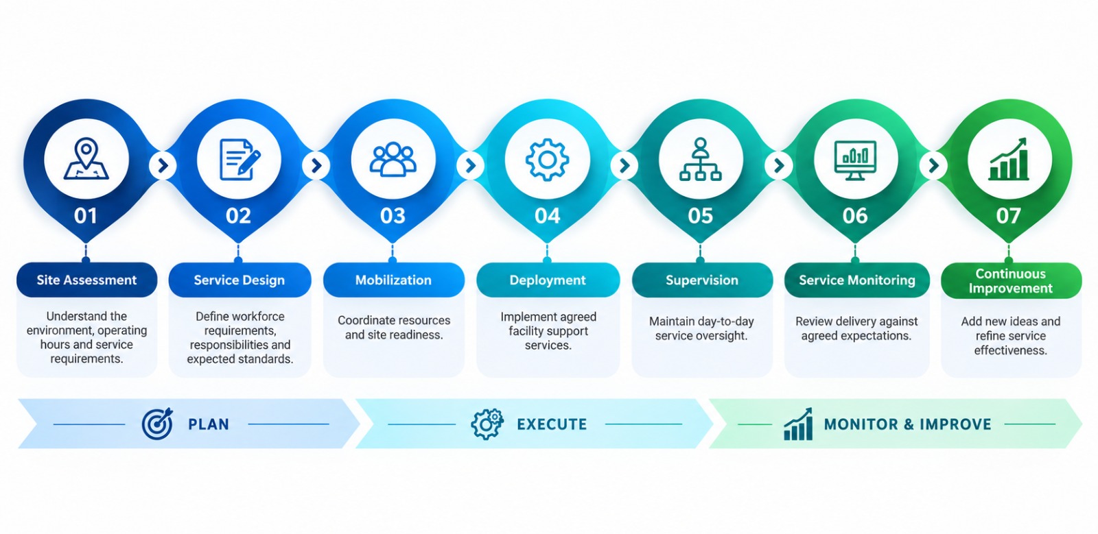 Anekor Facility Management process: Site Assessment, Service Design, Mobilization, Deployment, Supervision, Service Monitoring, Continuous Improvement
