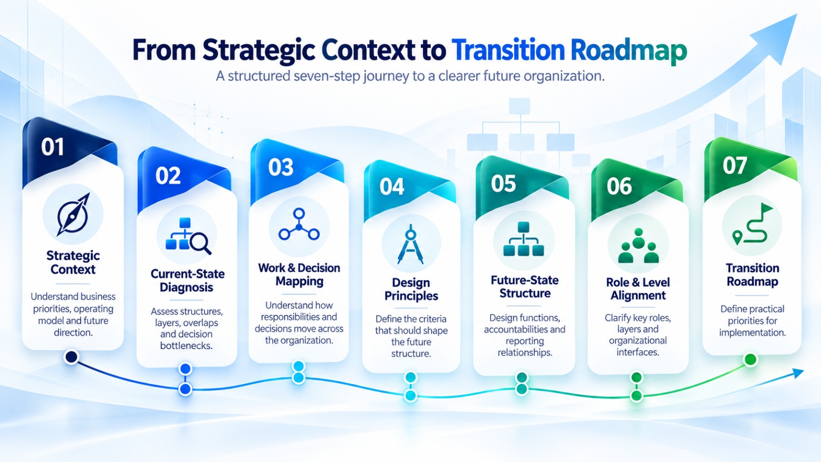 Anekor Organization Design process: Strategic Context, Current-State Diagnosis, Work and Decision Mapping, Design Principles, Future-State Structure, Role and Level Alignment, Transition Roadmap
