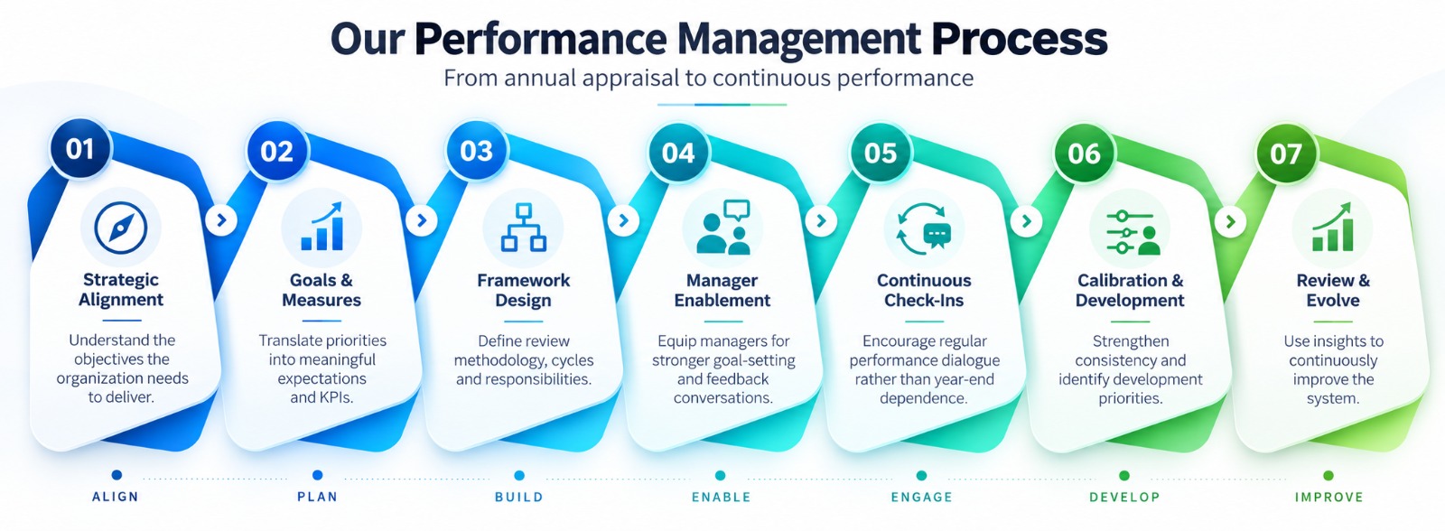 Anekor Performance Management process: Strategic Alignment, Goals and Measures, Framework Design, Manager Enablement, Continuous Check-Ins, Calibration and Development, Review and Evolve