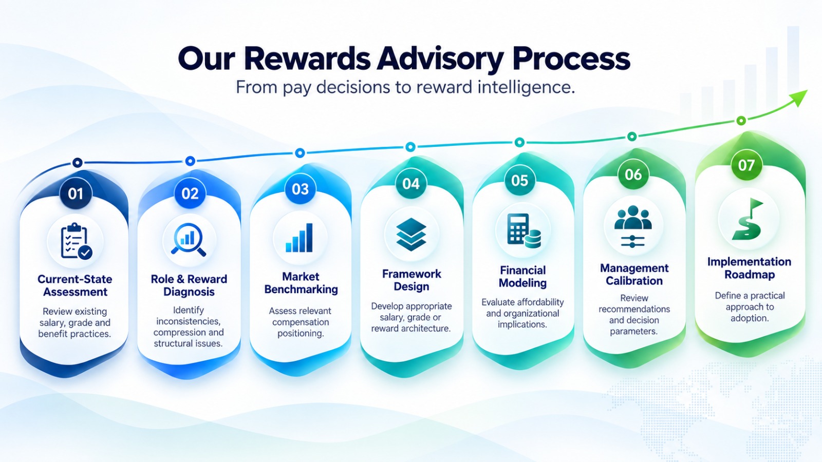 Anekor Rewards Advisory process: Current-State Assessment, Role and Reward Diagnosis, Market Benchmarking, Framework Design, Financial Modeling, Management Calibration, Implementation Roadmap