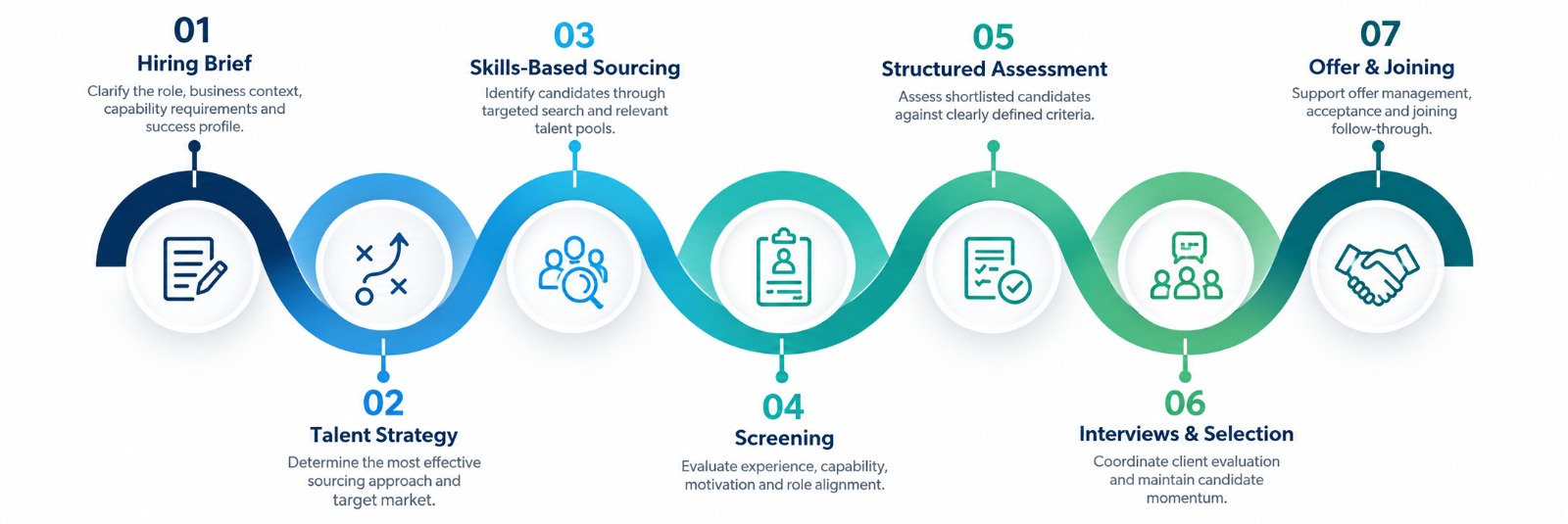 Anekor Talent Acquisition process: Hiring Brief, Talent Strategy, Skills-Based Sourcing, Screening, Structured Assessment, Interviews and Selection, Offer and Joining